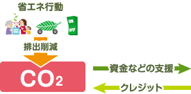 省エネ行動　二酸化炭素排出削減